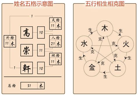 姓名學五格|姓名五格分析，起名測名五格測試，名字三才五格吉凶分析